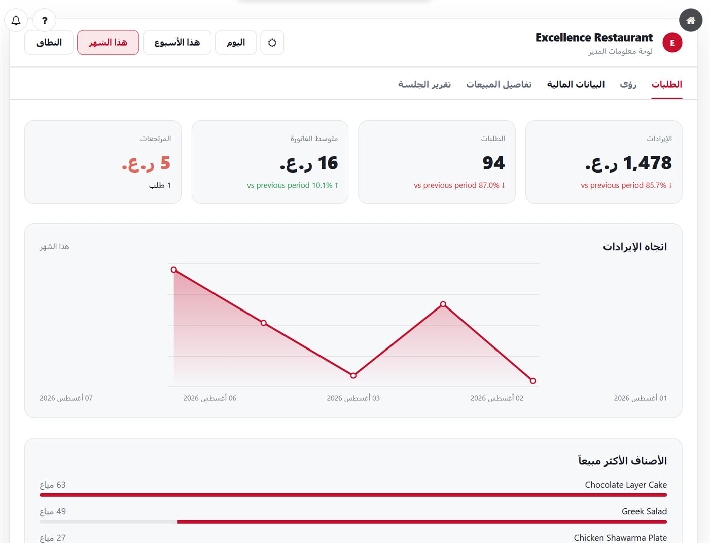 لوحة التقارير
